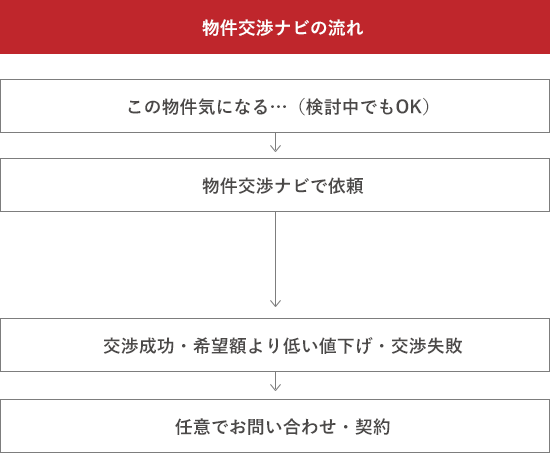 物件交渉ナビの流れ